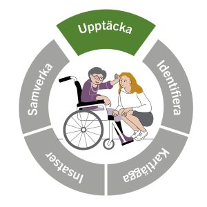 Vägledningshjulet med Upptäcka markerat. I mitten en bild på en person i rullstol som klappar på en kvinna som sitter framför. Illustration. 