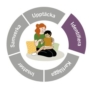 Vägledningshjulet med Identifera markerat. I mitten en bild på en kvinna med ett barn i famnen. Illustration.